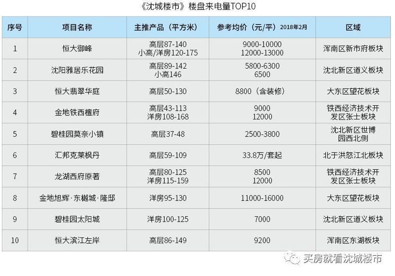 沈阳2月份住宅市场运行报告:正逢春节假期，量价均有回落