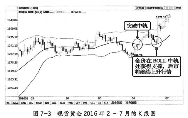 BOLL 买入信号二：金价在中轨获得支撑