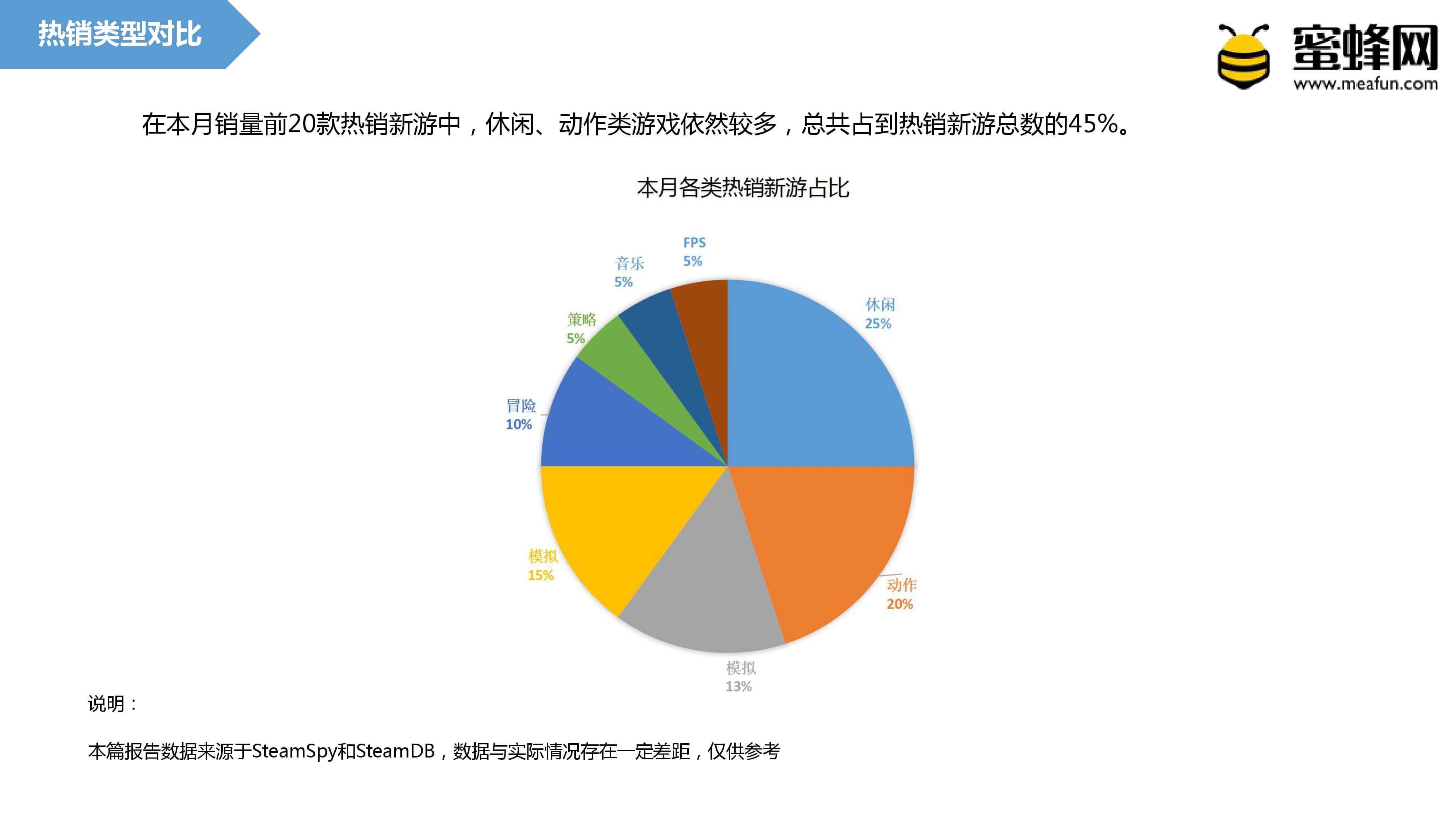 Steam VR二月报告：大作集体复苏，新游表现不佳