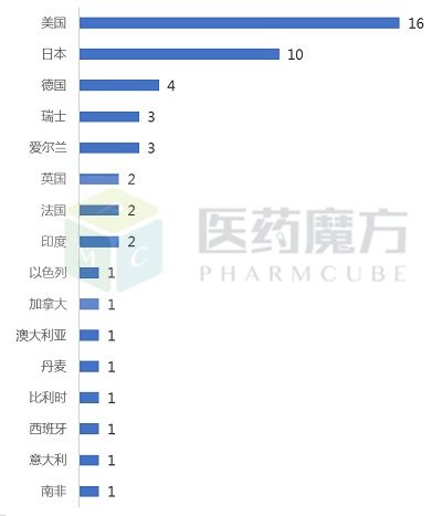 新鲜出炉!2018年全球制药企业最新排名TOP50