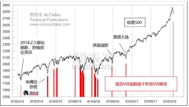 进场抄底？情绪指数暗示美股或已形成短期底部