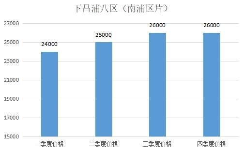 购房必看:2017年市区14个板块二手房价格走势图!