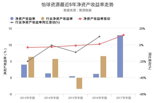 三分钟看懂怡球资源2017年年报 净资产收益率
