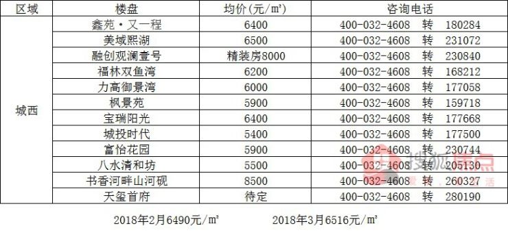 3月咸阳房价一览表 54家楼盘涨了多少?