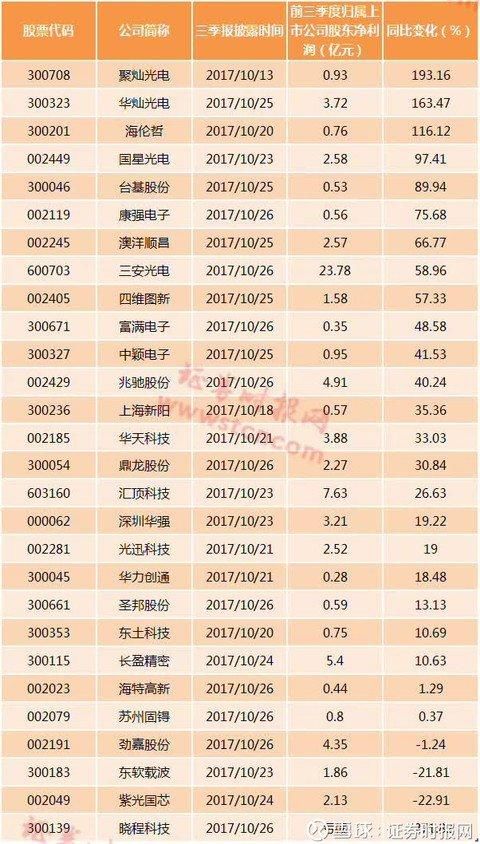 芯片概念股最新业绩全梳理 这些股票净利润同