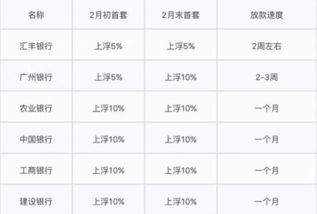 广州首套房贷利率集体上调最高20%