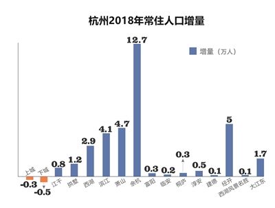 杭州向超大城市迈进!2018年常住人口达980万