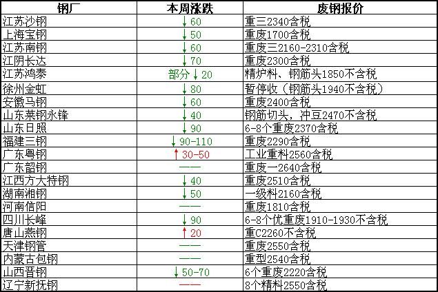 废钢行情主流下跌，出货节奏加快，钢厂压价意愿较强！