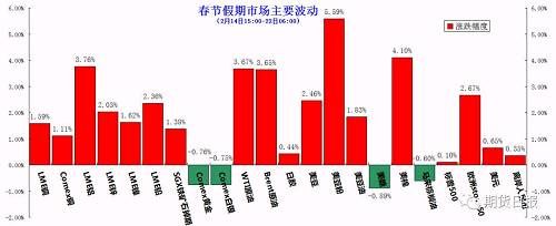 春节假期金融市场主要经济事件简讯及品种涨跌幅数据