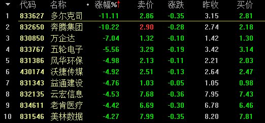 【3月6日新三板收评】做市指数微涨0.02% 总成交4.13亿