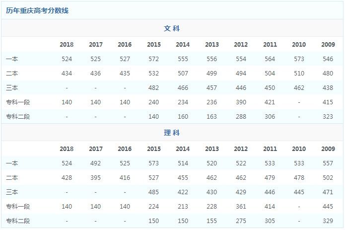 2018年重庆高考分数线出炉:文科第 一批524分