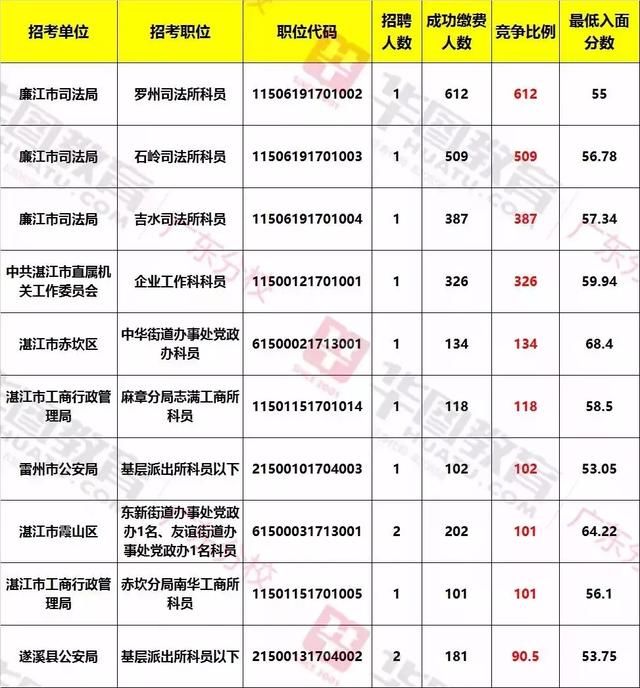 职位分析：广东省考(湛江)职位历年招考人数及入面分数