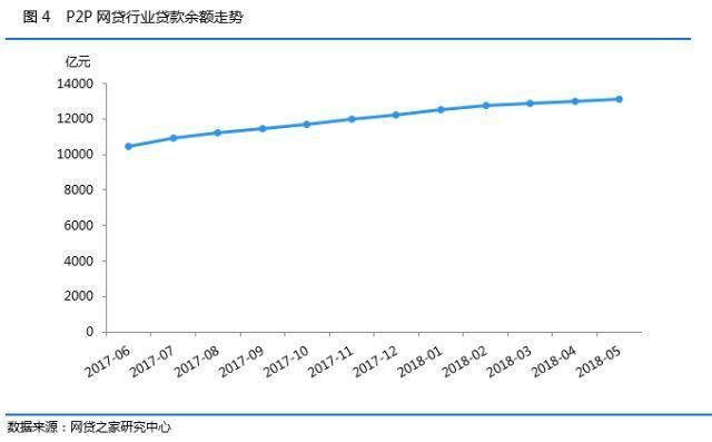 5月网贷突破七万亿大关！北上广成交量排名前三！