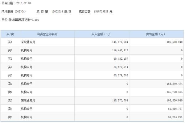 洋河股份大跌逾7% 机构和深股通资金博弈激烈