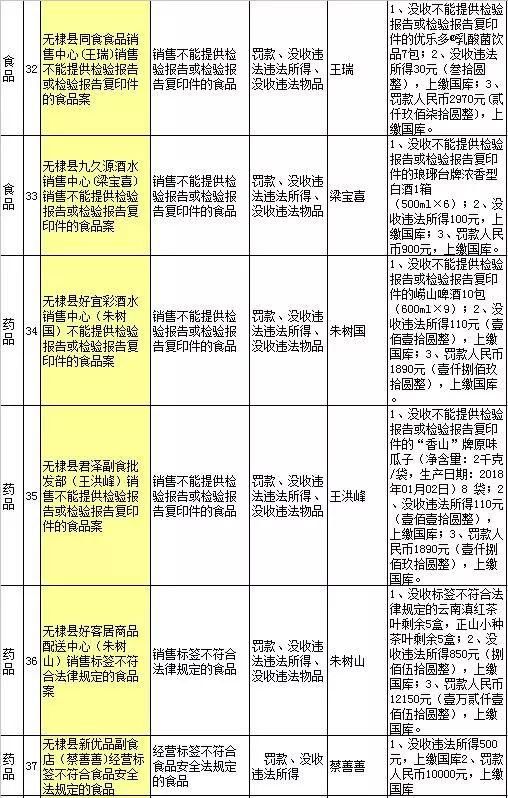 曝光!滨州113家单位上省黑榜!多为食品、药品…你还敢去这些店吗?