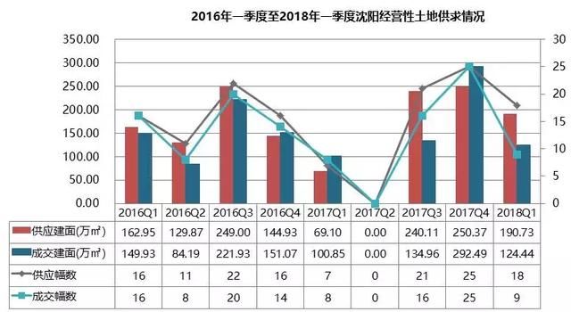 4月沈阳土地市场爆发 单月成交反超季度8.49亿