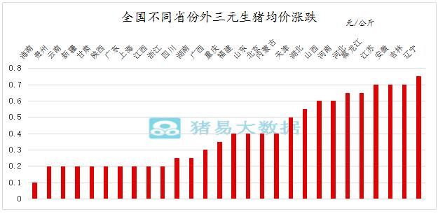 猪价涨势迅猛！有地区上涨0.75元