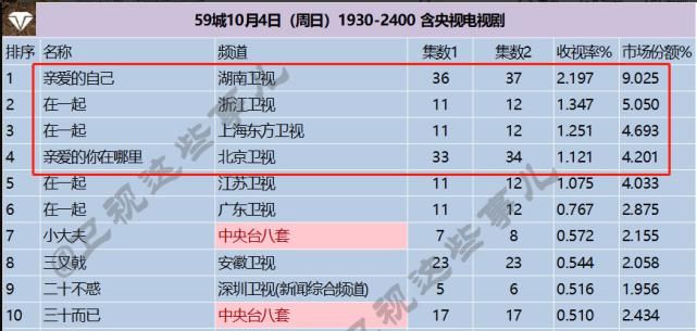 收视率吓人的三部剧：《在一起》排在第二，榜首高达2.197