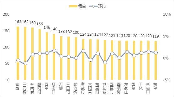 3月北京普宅租金高达81.6元\/月\/ ，涨幅接近2017年峰值