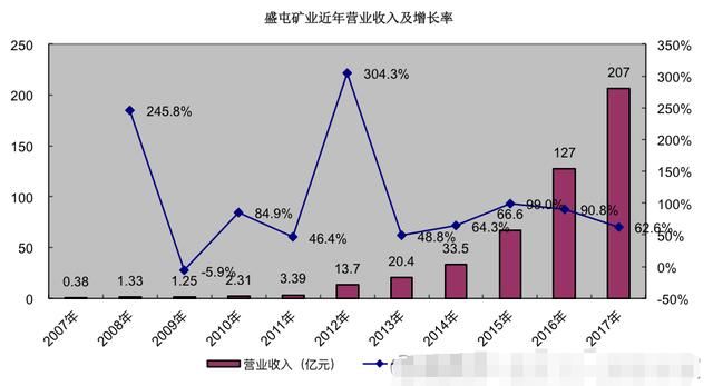 正在崛起的钴业新龙头，盛屯矿业业绩飞速增长，18年能否完成逆袭