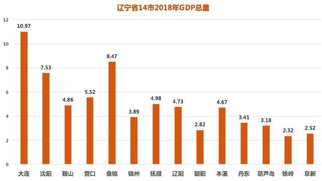 辽宁阜新彰武gdp_31省GDP总量排序新调整 湖南微升1名居第9 图
