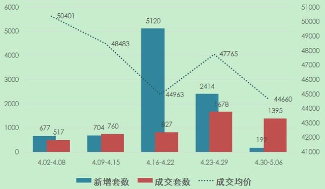 上周上海新房成交量价齐跌 供应“遇冷”仅2盘入市