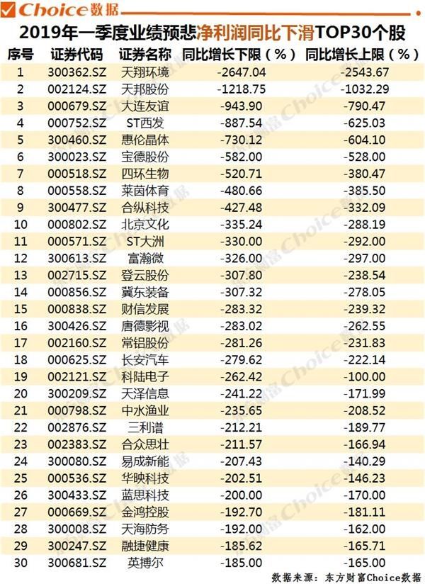 2019年一季度业绩预告全透视 超6成公司预喜