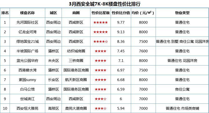 西安7-8千刚需楼盘汇总，恒大、绿地有你看好的吗?