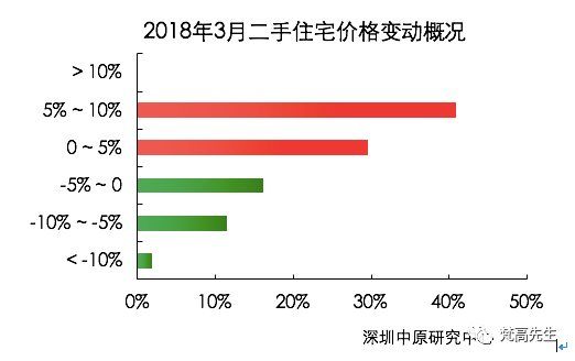 深圳楼市大盘点:新房跌“6元”，二手房或遇滑铁卢