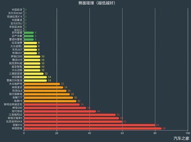 中保研碰撞排名大众