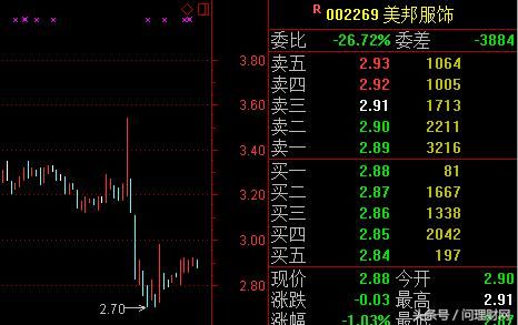 秀“财技”避开退市！营收65亿元亏损3亿 股价暴跌75%不足3元