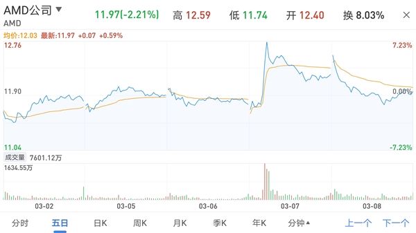 AMD被传收购:股价贴身追涨