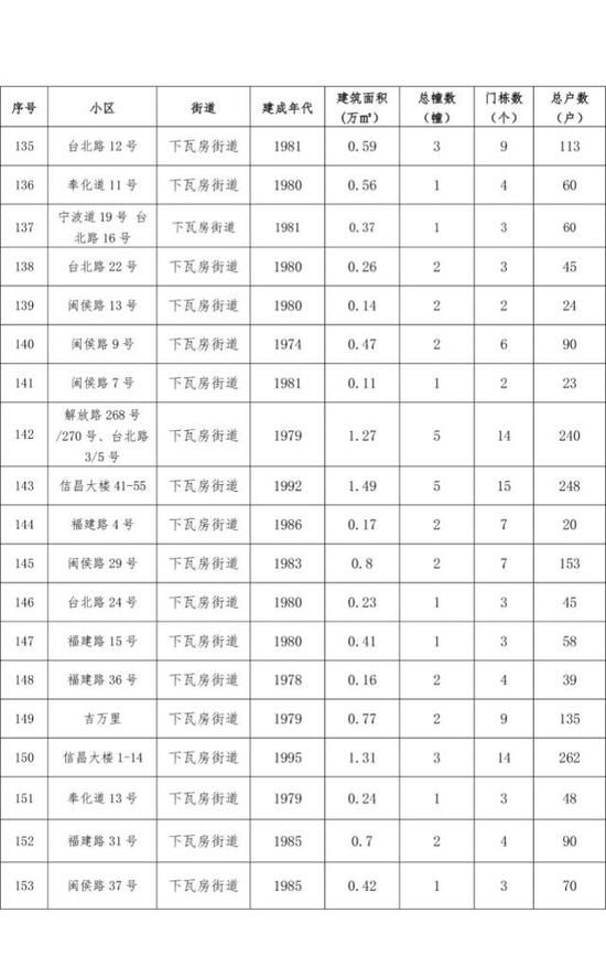 天津14片棚户区拆迁改造有你家吗？