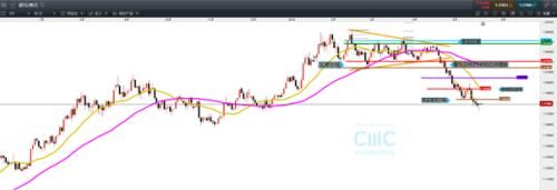 CMC Markets:固收日前美元趋于谨慎 留意关键技术卖压