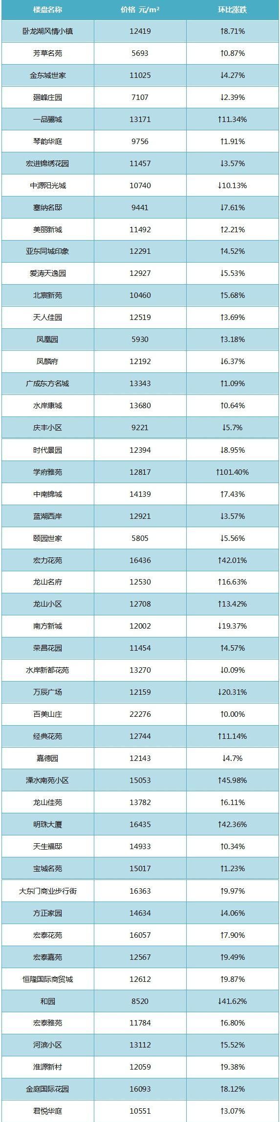 南京3月11区最新房价出炉!看看你家房子涨了吗?