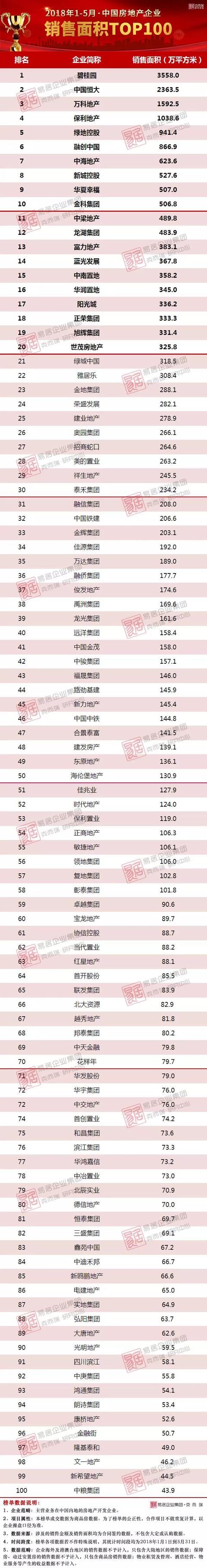 2018年1-5月份中国房地产销售TOP100排行榜新鲜出炉