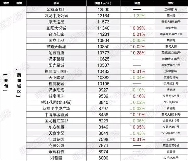 速看！6月武汉各区域二手房最新房价表出炉，你家的房子又升值了