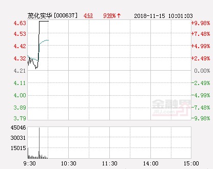 快讯:茂化实华涨停 报于4.63元_【快资讯】