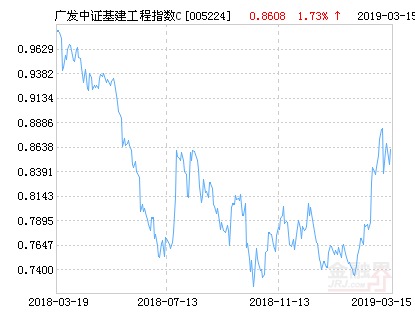 广发中证基建工程指数C净值上涨3.67% 请保持