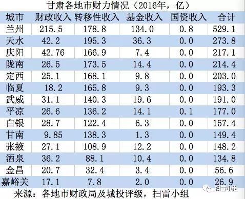 中国城市债务报告之甘肃、宁夏、青海篇