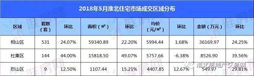 淮北房价还在涨！买套100平米的房比去年要多花6万块！