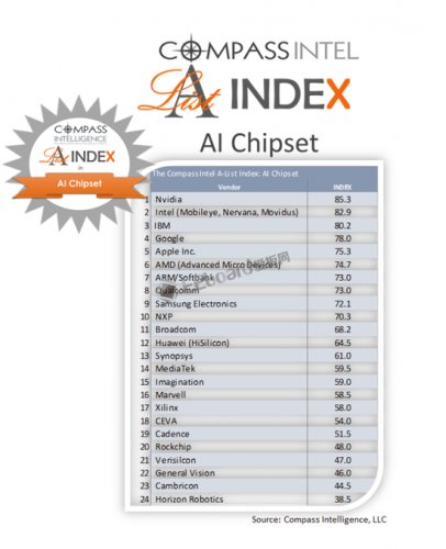 进入全球AI芯片厂商前20之列,不温不火瑞芯微
