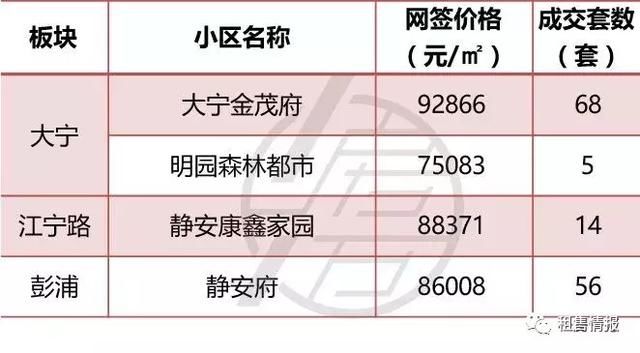 均价上涨8%，5月上海一手房真实成交价格一览!