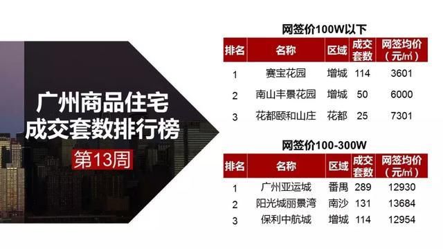 预售证开闸！广州一周供应5000多套！环比升230%！成交升6成！