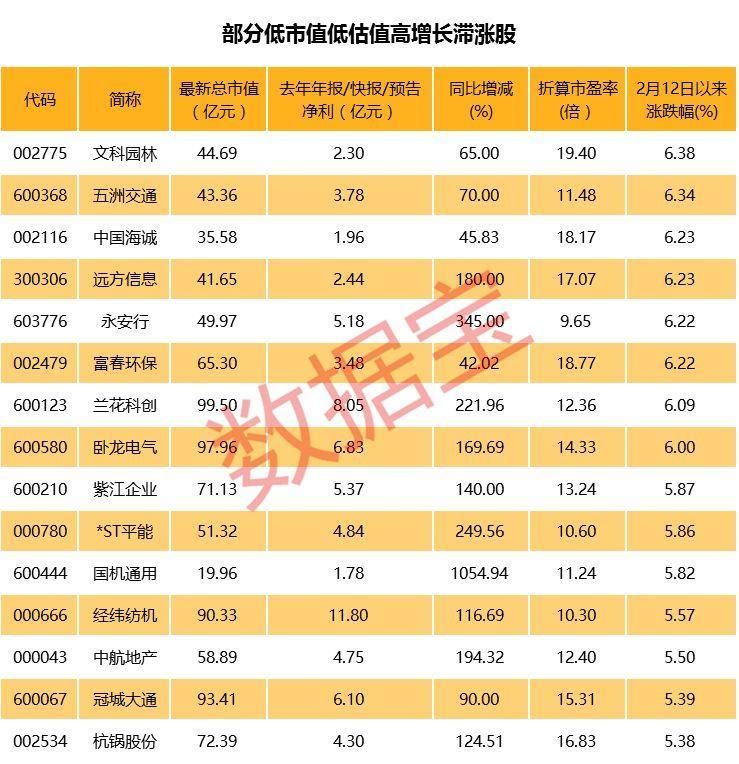 沪指两百点大反弹，这些低估值高增长股票却滞涨