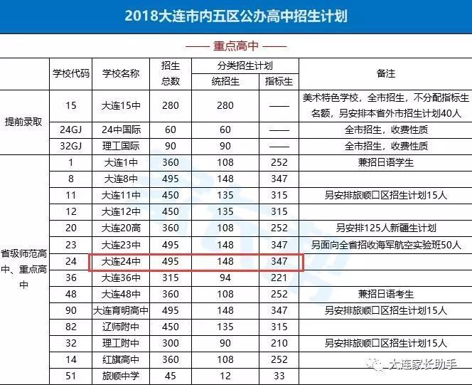 教育局 | 高新园区2018指标分配表及大连各区指