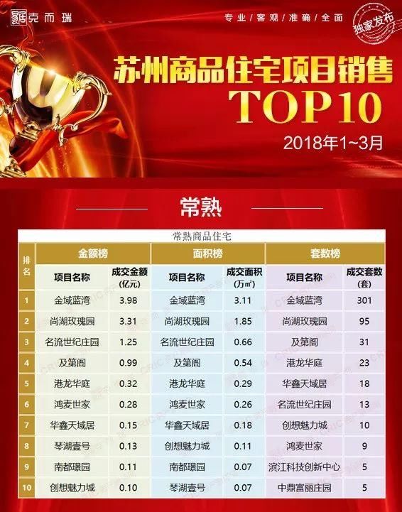 【重磅】2018年1~3月苏州四县市商品住宅项目销售TOP10榜单出炉!