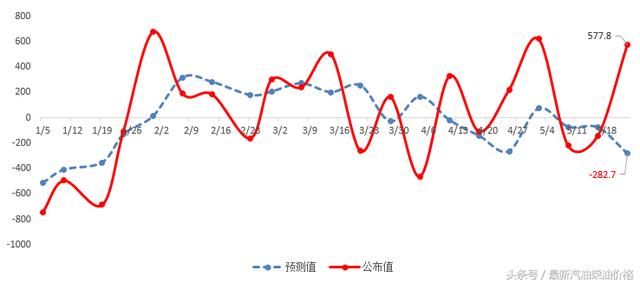 国际油价“两连涨”，国内成品油价下调幅度或将减少