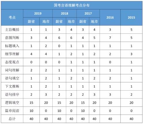 2020行测预测