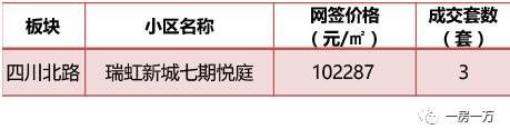 上海2月新房成交价，以此推测西郊金茂府要拿证也就4W左右